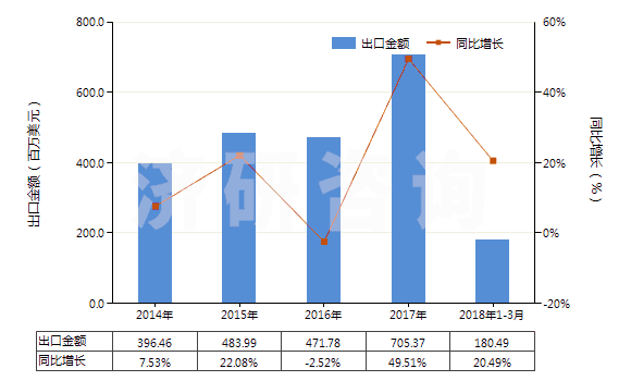 2014-2018年3月中國其他含附加含氧基羧酸及其酸酐等及其衍生物(HS29189900)出口總額及增速統(tǒng)計